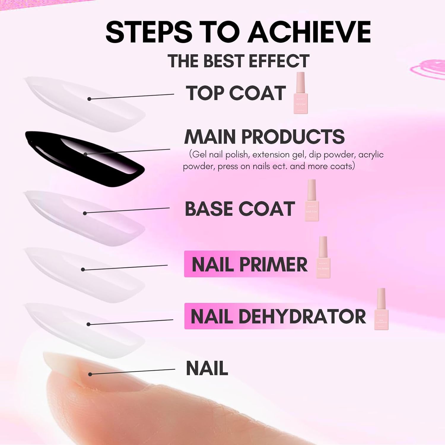 Base, Top Coat Set with Nail Primer and Nail Prep Dehydrator (8ML/each)